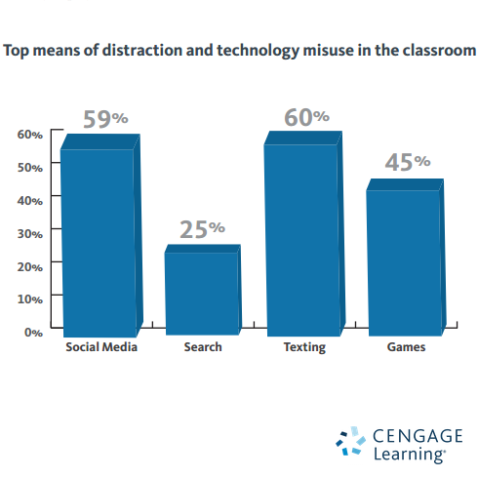 cengage.learning.distraction.classroom